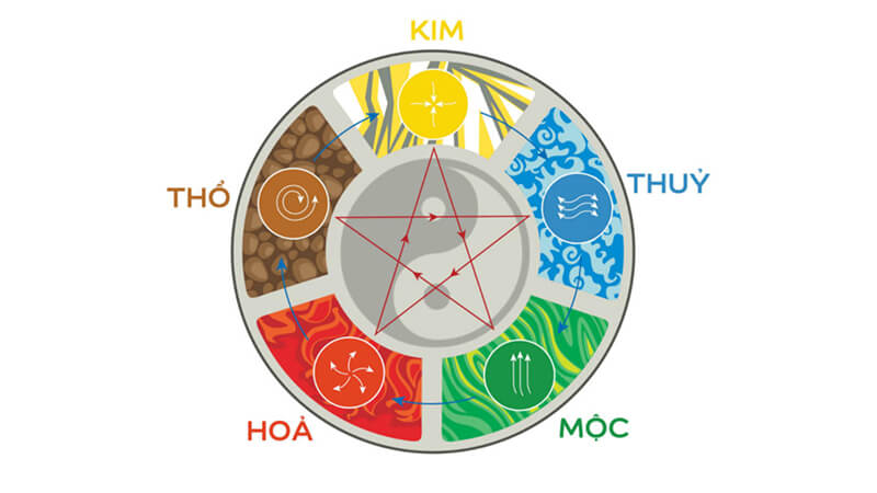 Phong thủy nhà bếp Phong thủy nội thất